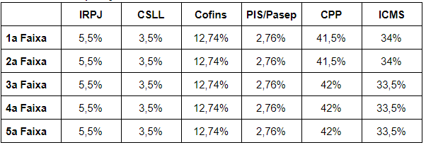 Percentual de Repartição dos Tributos