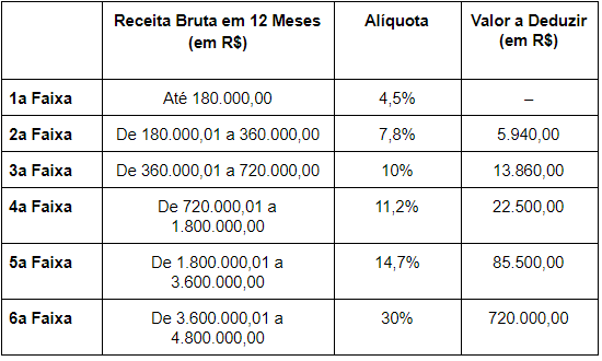 Alíquotas e Partilha do Simples Nacional – Indústria