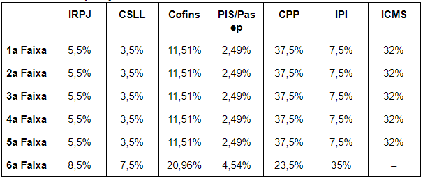 Percentual de Repartição dos Tributos