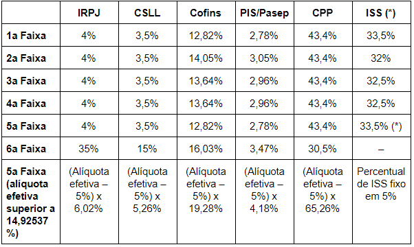 Percentual de Repartição dos Tributos