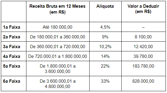 Alíquotas e Partilha do Simples Nacional – Receitas decorrentes da prestação de serviços relacionados no § 5o-C do art. 18 da Lei Complementar.