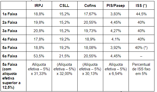 Percentual de Repartição dos Tributos