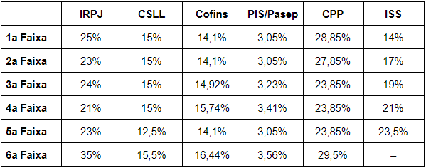 Percentual de Repartição dos Tributos