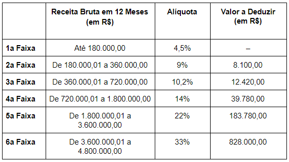 Alíquotas e Partilha do Simples Nacional – Comércio